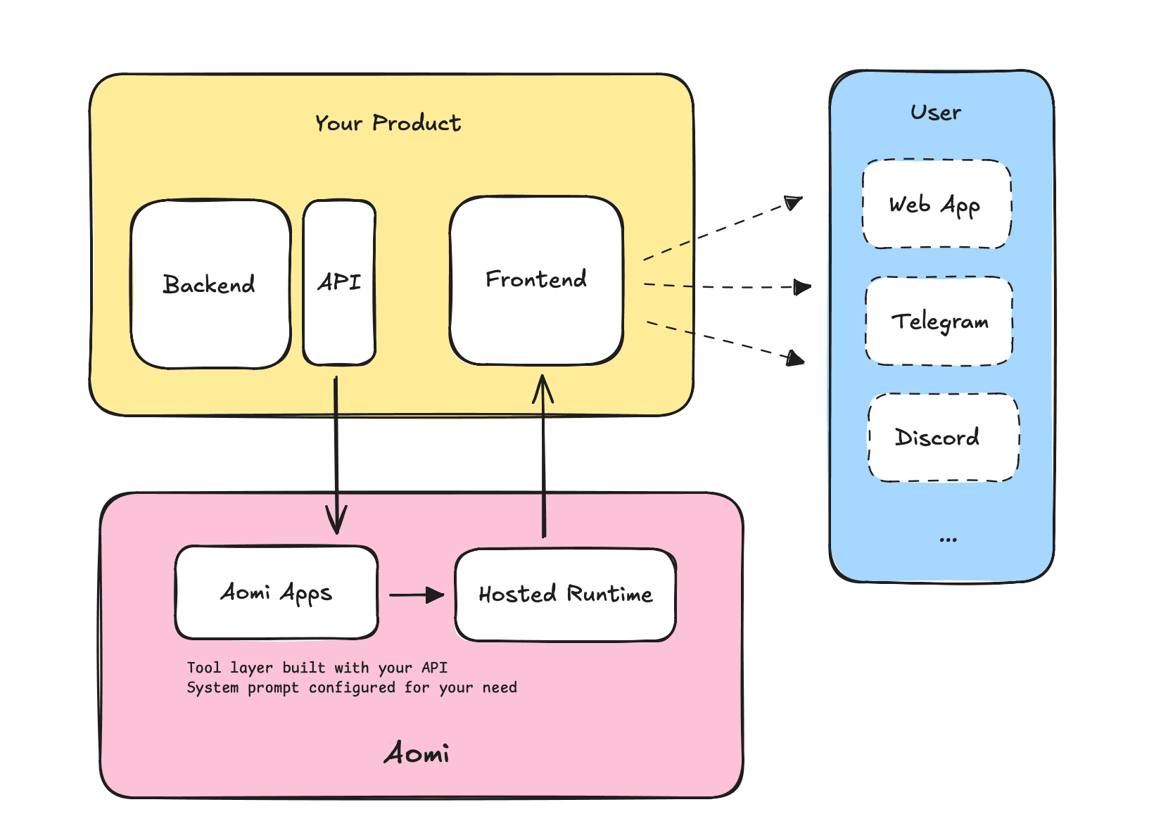 Architecture Overview